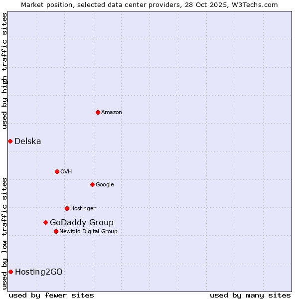 Market position of GoDaddy Group vs. Hosting2GO vs. Delska