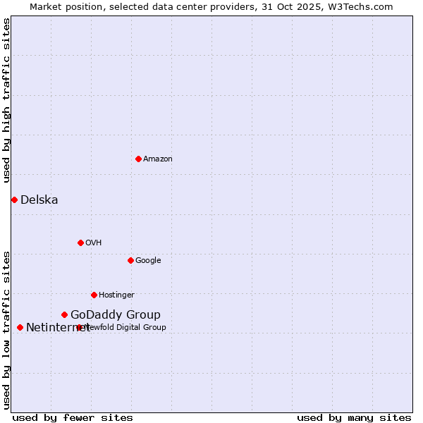 Market position of GoDaddy Group vs. Netinternet vs. Delska
