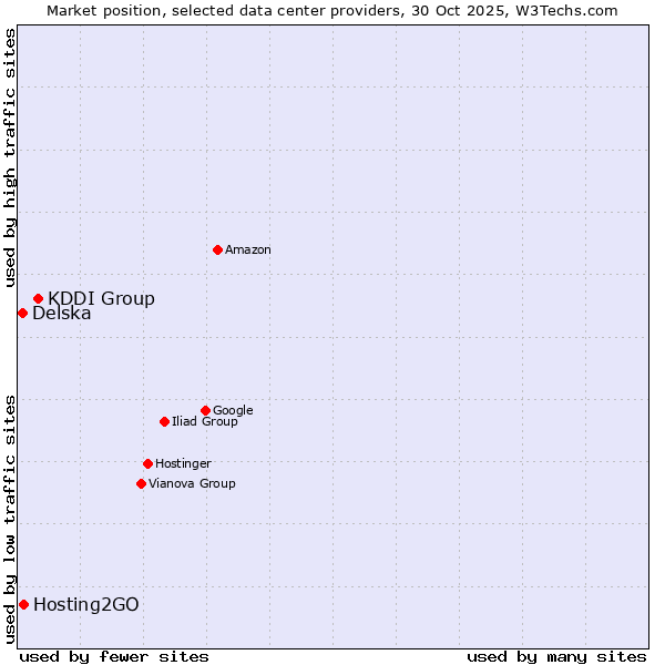 Market position of KDDI Group vs. Hosting2GO vs. Delska