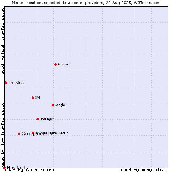 Market position of Group.one vs. Delska vs. Hostinet