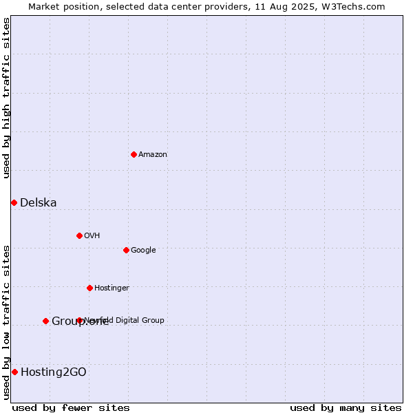 Market position of Group.one vs. Hosting2GO vs. Delska