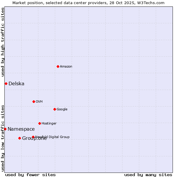 Market position of Group.one vs. Delska vs. Namespace