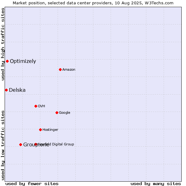 Market position of Group.one vs. Optimizely vs. Delska
