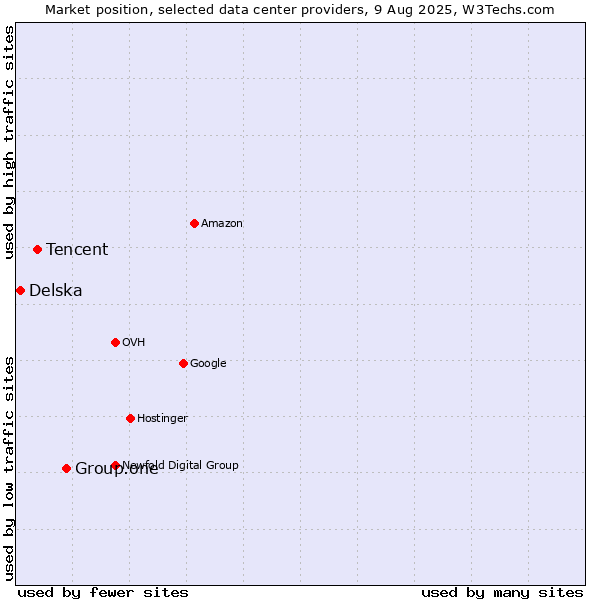 Market position of Group.one vs. Tencent vs. Delska