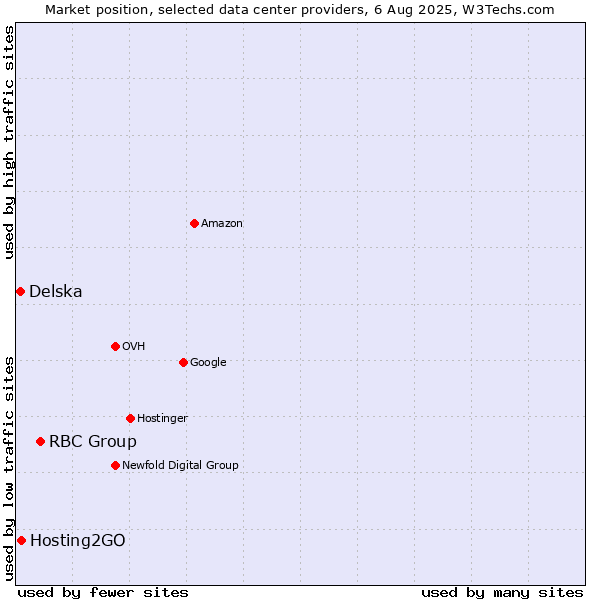 Market position of RBC Group vs. Hosting2GO vs. Delska