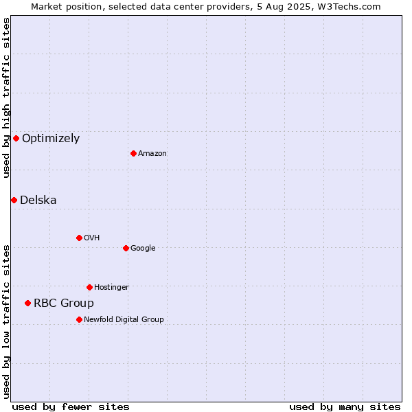 Market position of RBC Group vs. Optimizely vs. Delska
