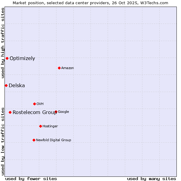 Market position of Rostelecom Group vs. Optimizely vs. Delska