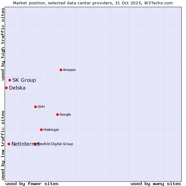 Market position of SK Group vs. Netinternet vs. Delska