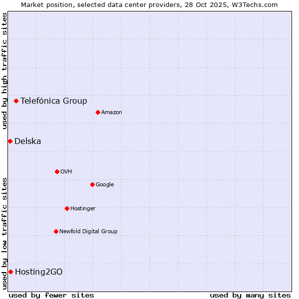 Market position of Telefónica Group vs. Hosting2GO vs. Delska