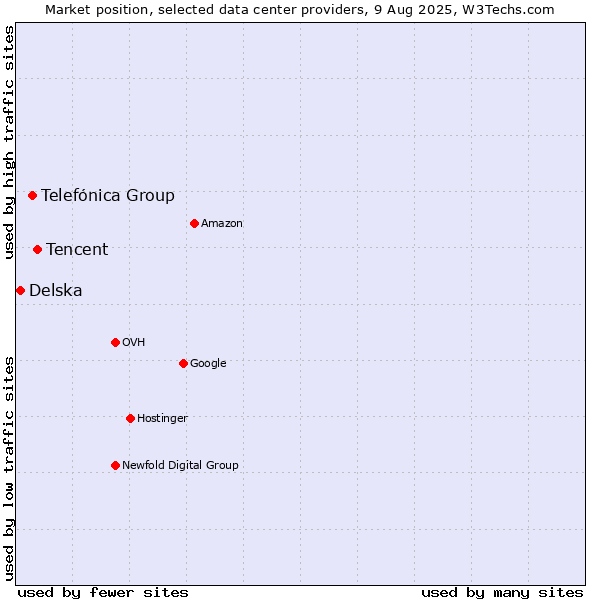 Market position of Tencent vs. Telefónica Group vs. Delska