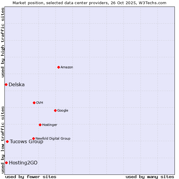 Market position of Tucows Group vs. Hosting2GO vs. Delska