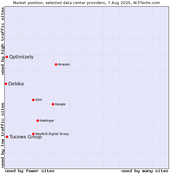 Market position of Tucows Group vs. Optimizely vs. Delska