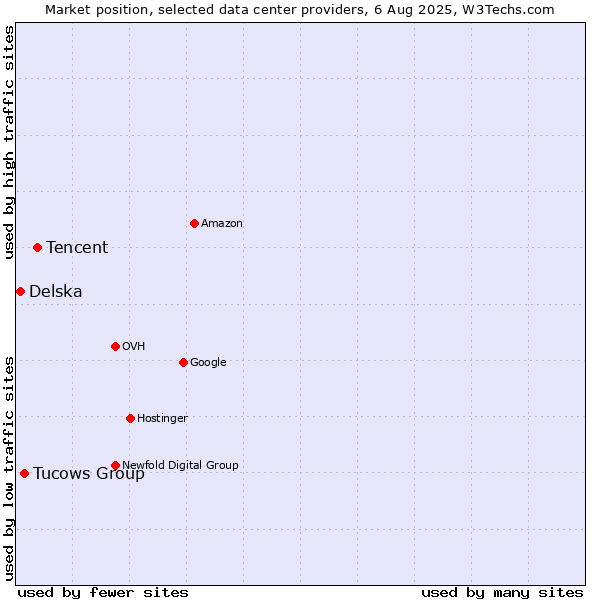 Market position of Tencent vs. Tucows Group vs. Delska