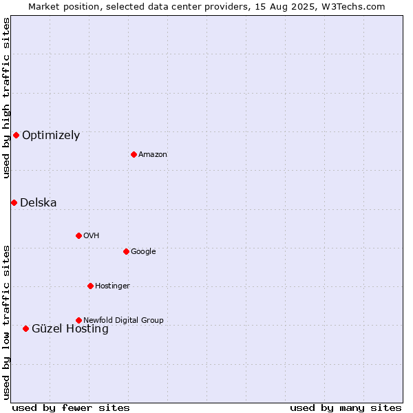 Market position of Güzel Hosting vs. Optimizely vs. Delska