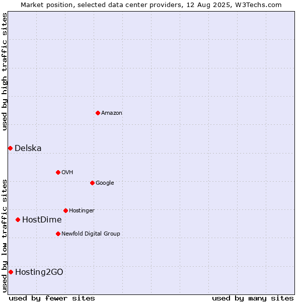 Market position of HostDime vs. Hosting2GO vs. Delska