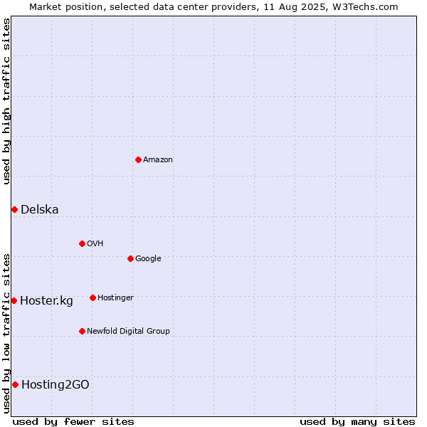 Market position of Hosting2GO vs. Delska vs. Hoster.kg
