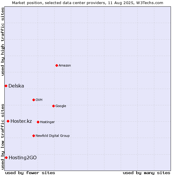 Market position of Hoster.kz vs. Hosting2GO vs. Delska