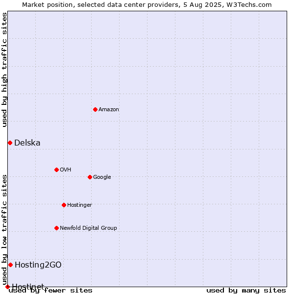 Market position of Hosting2GO vs. Delska vs. Hostinet