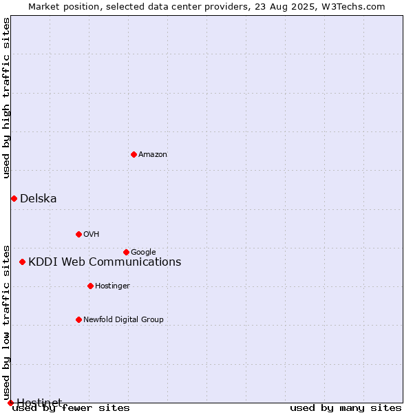Market position of KDDI Web Communications vs. Delska vs. Hostinet