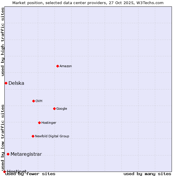 Market position of Metaregistrar vs. Delska vs. Hostinet