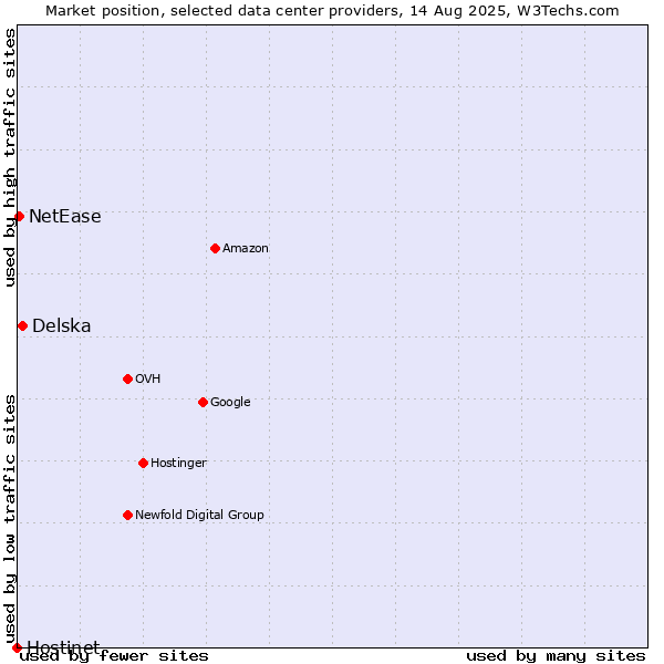 Market position of Delska vs. NetEase vs. Hostinet