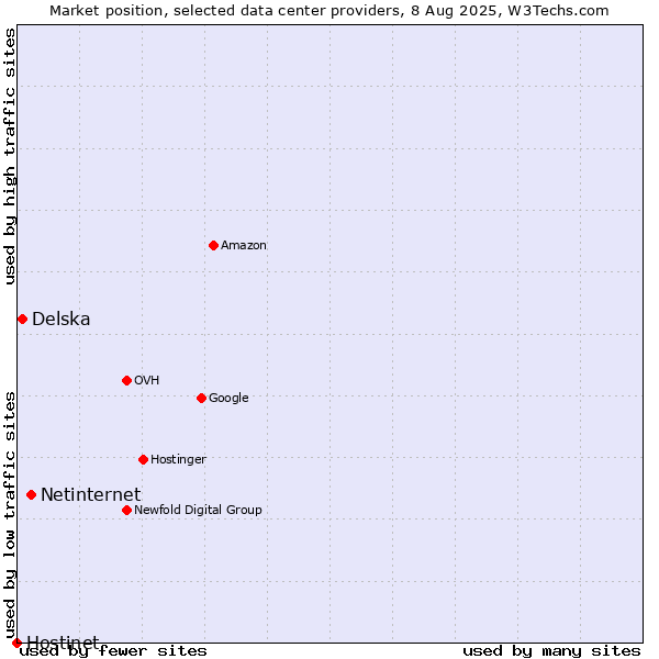 Market position of Netinternet vs. Delska vs. Hostinet