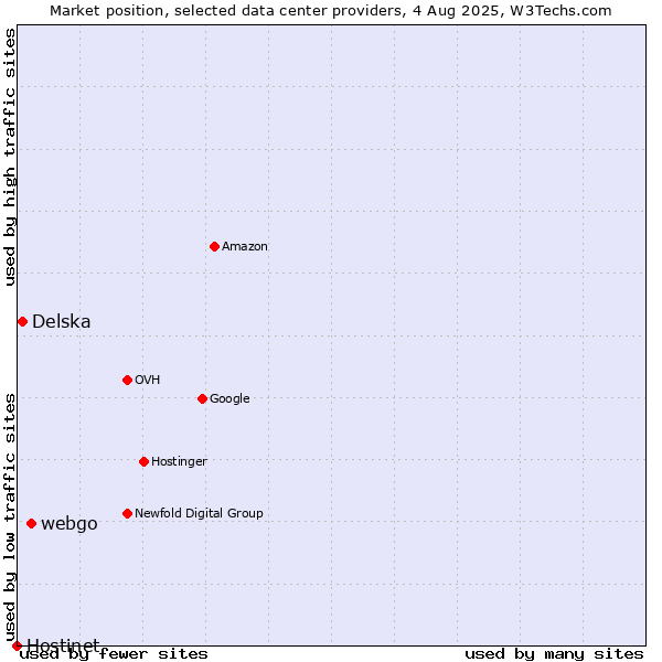 Market position of webgo vs. Delska vs. Hostinet