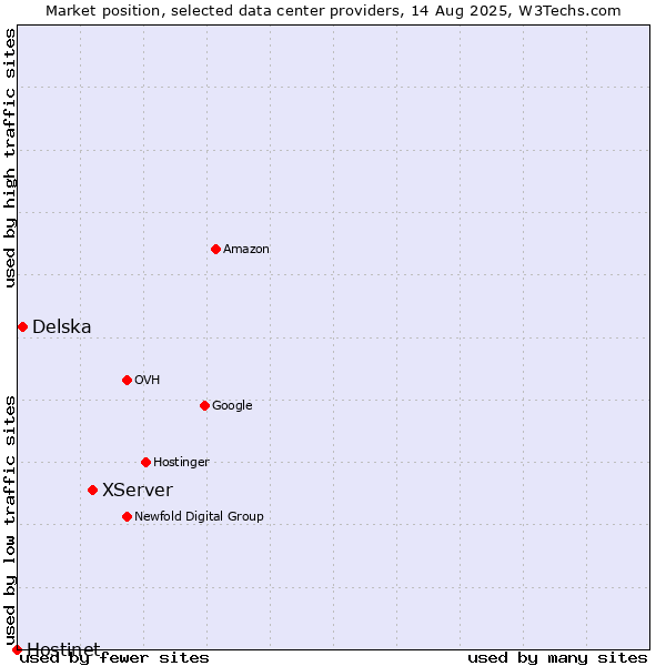 Market position of XServer vs. Delska vs. Hostinet