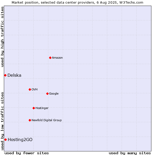 Market position of Hosting2GO vs. Delska