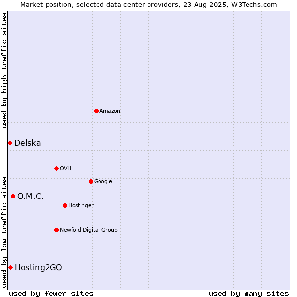 Market position of O.M.C. vs. Hosting2GO vs. Delska