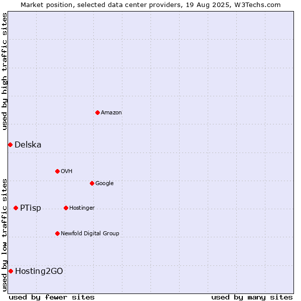 Market position of PTisp vs. Hosting2GO vs. Delska