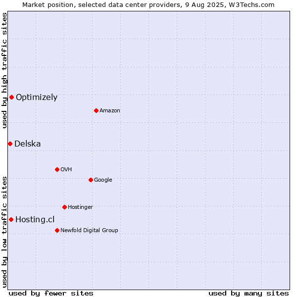 Market position of Optimizely vs. Hosting.cl vs. Delska