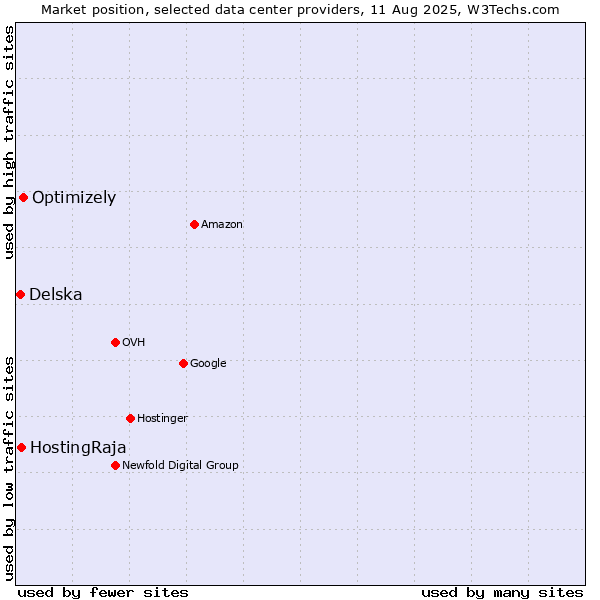 Market position of Optimizely vs. HostingRaja vs. Delska