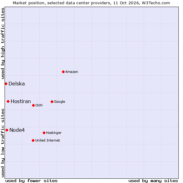 Market position of Hostiran vs. Node4 vs. Delska