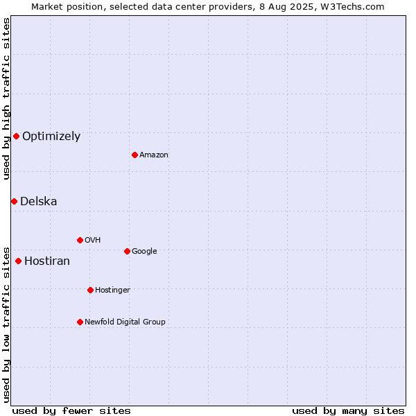 Market position of Hostiran vs. Optimizely vs. Delska