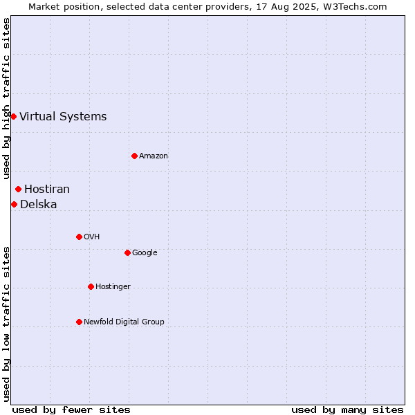 Market position of Hostiran vs. Delska vs. Virtual Systems