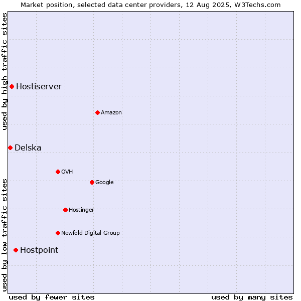 Market position of Hostpoint vs. Hostiserver vs. Delska