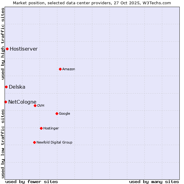 Market position of Hostiserver vs. Delska vs. NetCologne