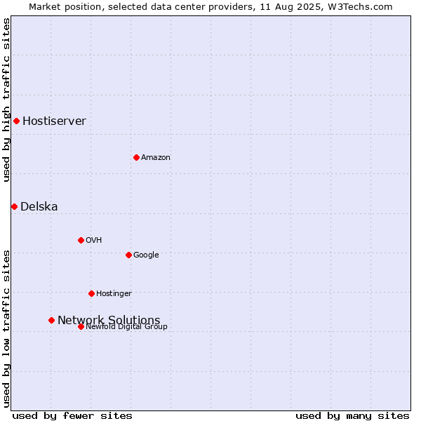 Market position of Network Solutions vs. Hostiserver vs. Delska