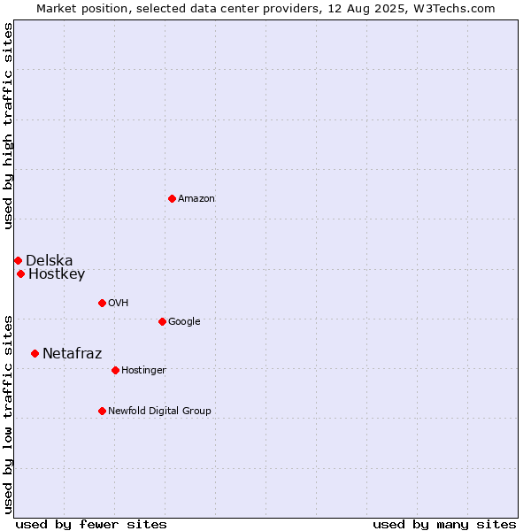 Market position of Netafraz vs. Hostkey vs. Delska