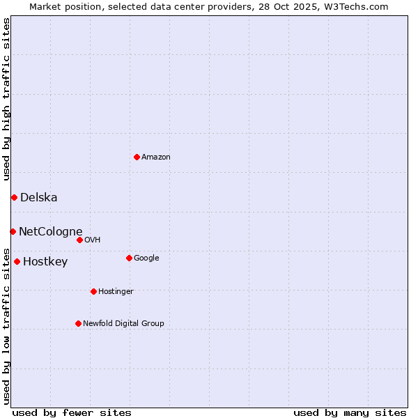 Market position of Hostkey vs. Delska vs. NetCologne