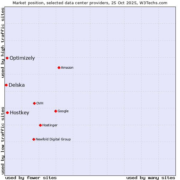 Market position of Hostkey vs. Optimizely vs. Delska