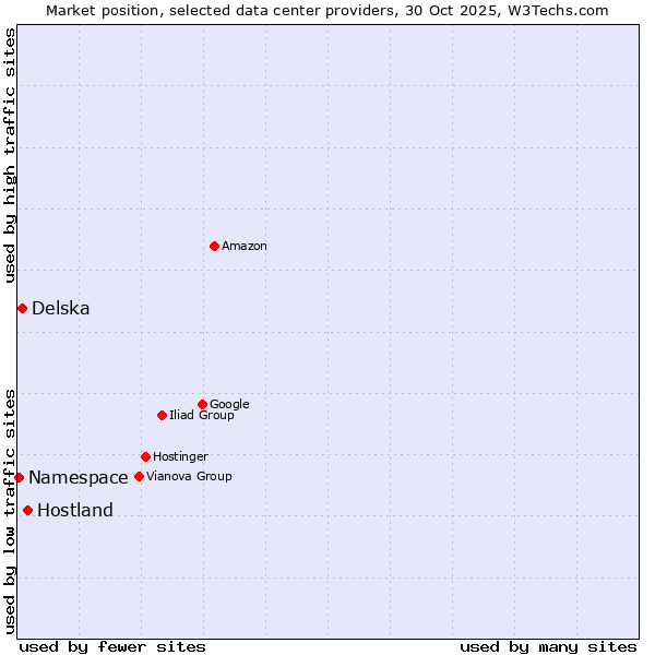 Market position of Hostland vs. Delska vs. Namespace