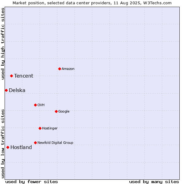 Market position of Tencent vs. Hostland vs. Delska