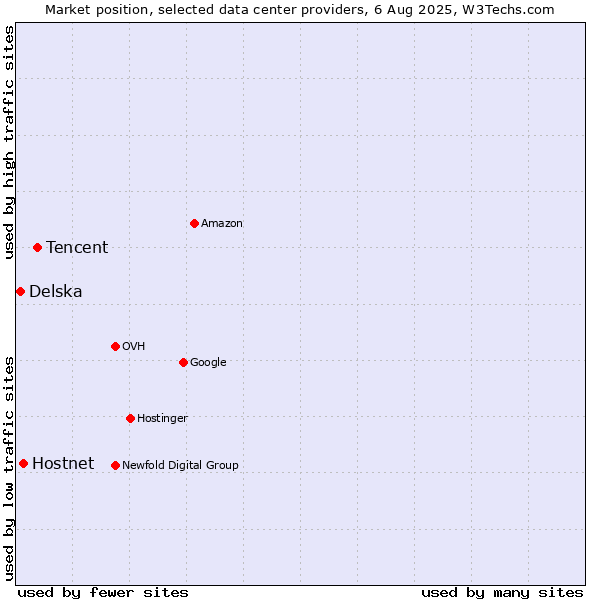 Market position of Tencent vs. Hostnet vs. Delska