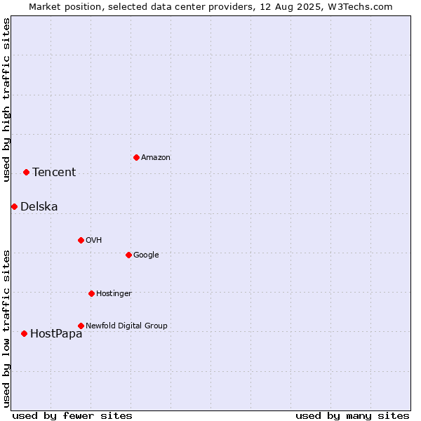 Market position of Tencent vs. HostPapa vs. Delska
