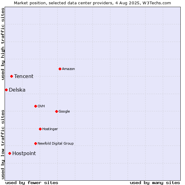 Market position of Tencent vs. Hostpoint vs. Delska