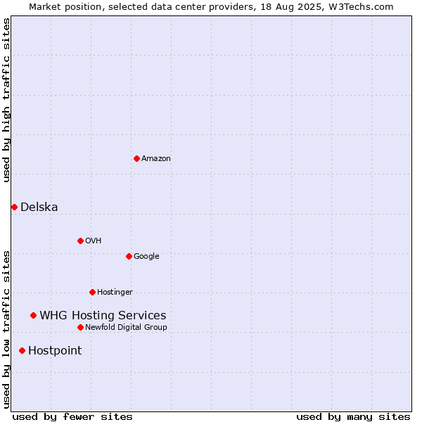 Market position of WHG Hosting Services vs. Hostpoint vs. Delska