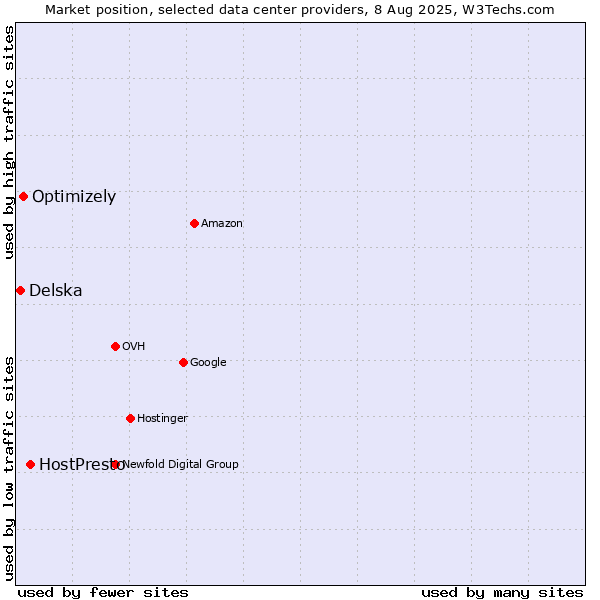 Market position of HostPresto vs. Optimizely vs. Delska