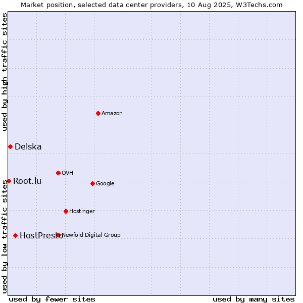 Market position of HostPresto vs. Delska vs. Root.lu
